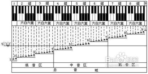 手工/爱好 > 书画/音乐  3 对钢琴的高中低音区的音质进行辨别.