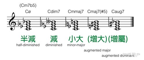 七级dim和弦 f#dim和弦