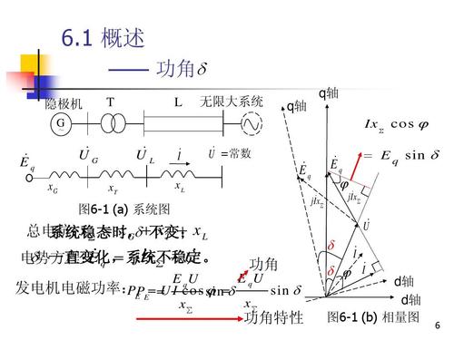 电势方程: q   jix    u 功角 equ equ 发电机电磁功率:e e   cossin