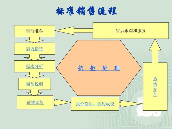 营销 标准销售流程 售前准备 售后跟踪和服务 店内接待 需求分析 抗