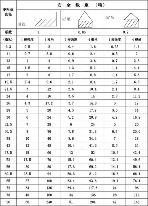 钢丝绳的安全载重表