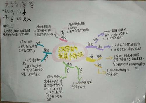 结合"汉字字体的演变"的阅读材料,把各字体的演变过程梳理成思维导图