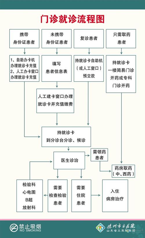 门诊就诊流程图