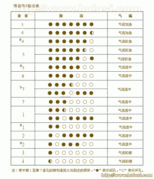 葫芦丝常见指法表