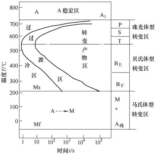 新闻资讯 行业动态  热处理工艺一般包括加热,保温,冷却三个过程,其中