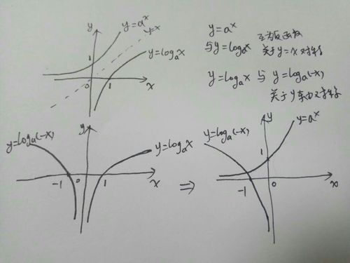 且a不等于1,那么函数y=a的x次方,与y=以a为底数-x的对数的图像,求详解