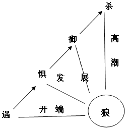 板书设计的艺术特点(转载) - 悠然岁月 - 悠然岁月