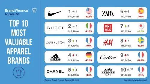 耐克下滑13安踏旗下斐乐却猛增68全球服饰50强公布