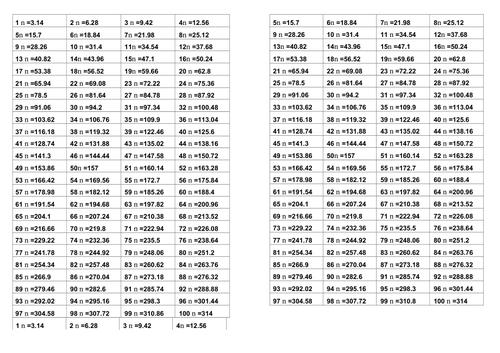 1100圆周率倍数表