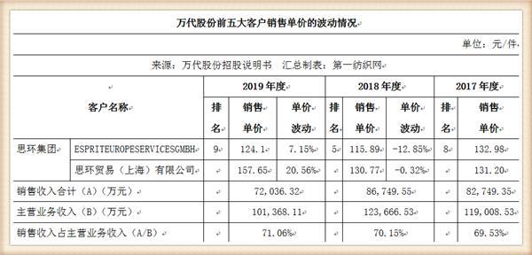 这家辽企为zara,阿玛尼,欧时力代工,如今冲刺ipo欲募资
