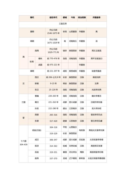 中国历史朝代顺序表年表完整版