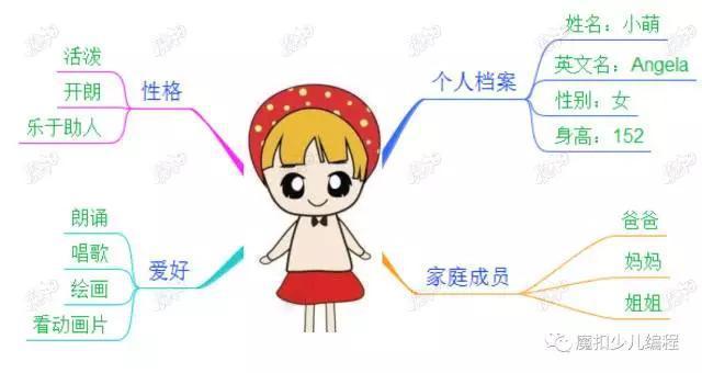 如何运用思维导图,进行一个完美的自我介绍