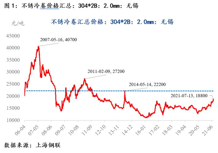 不锈钢期货再创上市新高_价格