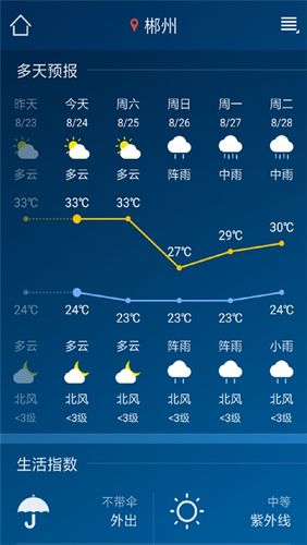 能够实时查看天气气象状况,支持查询未来15天气预报,预测结果精准度