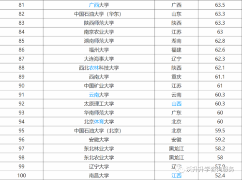 全国211大学排名名单一览表