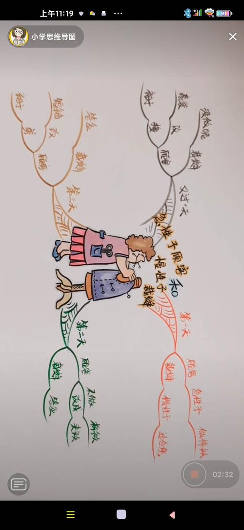 小学思维导图直播课一一《慢性子裁缝和急性子顾客》