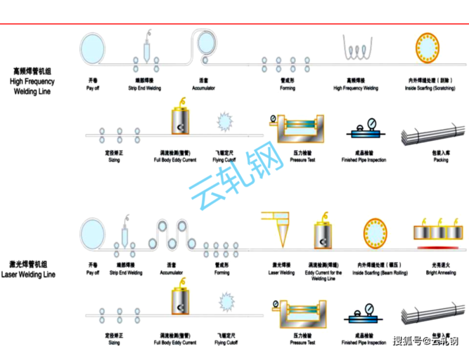 冷轧不锈钢工艺流程介绍