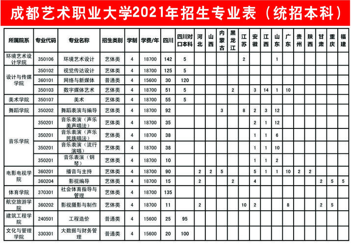 2021年成都艺术职业大学招生计划-各专业招生人数是多少