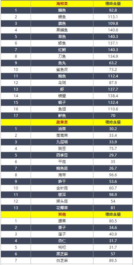 最全"食物嘌呤表"来了!春节吃喝不用担心尿酸高!