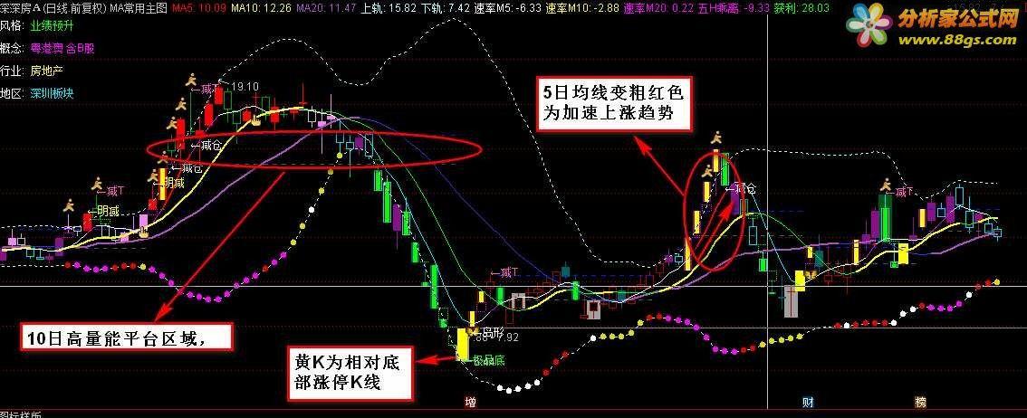 常用主图(指标 主图 通达信 贴图)