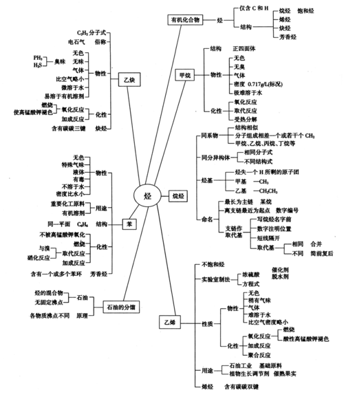 图4 《烃》思维导图   3.有助于学生提高复习效率.