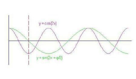 cos2x的图像,求图