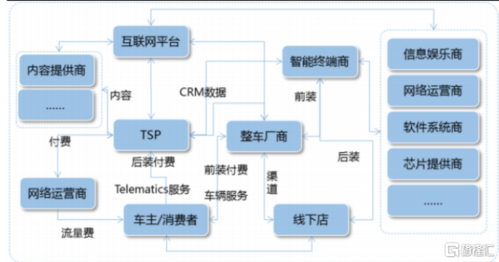 车联网价值链
