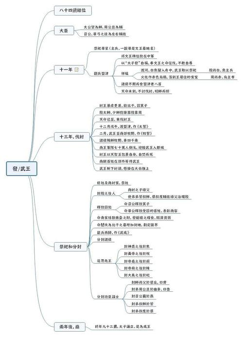 卷四《周本纪》思维导图上:西周