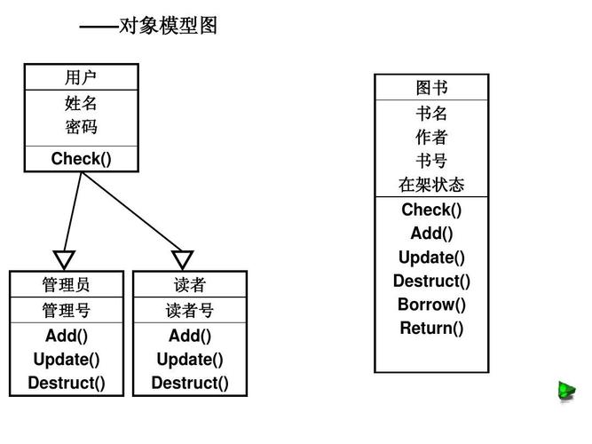 ch10图书馆管理系统_面向对象的系统分析ppt
