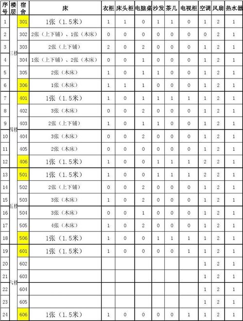 员工宿舍配置物品统计表