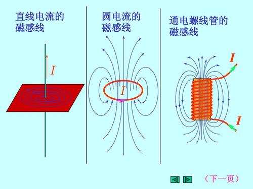 11,1磁感强度,磁场高斯定理ppt