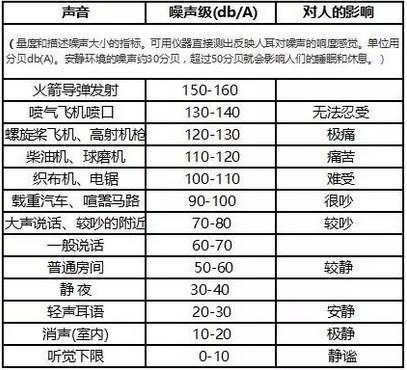 夜晚40分贝算不算噪音 测噪音分贝的软件