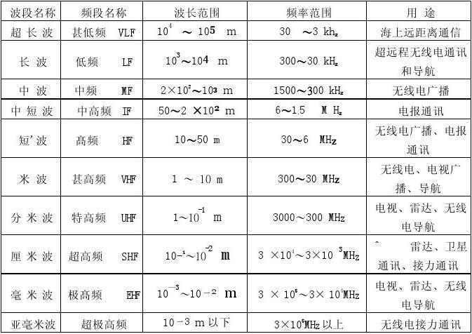 无忧文档 所有分类 高等教育 哲学 无线电波的发射与接收 第一节无线