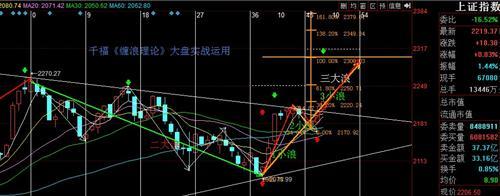 缠浪预示大盘上2300