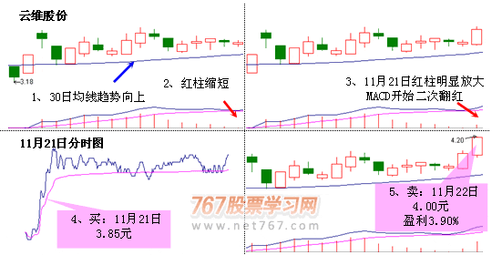 macd二次翻红_操盘技巧实战图解_767股票学习网