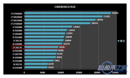 cinebench r10得分天梯图