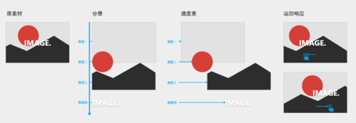 信息层级的新维度:视差运动