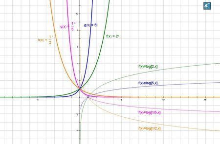 画y=a^x与y=loga x的图像
