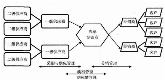汽车电子企业精敏集成供应链管理——以yfvic企业为例