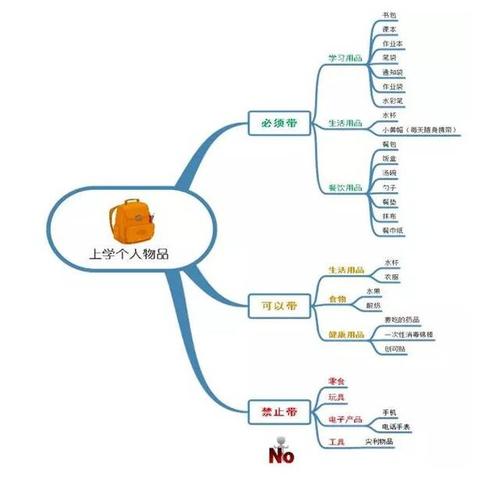 通过和孩子一起思考,讨论,将每一件物品找到自己在书包的位置,制作成