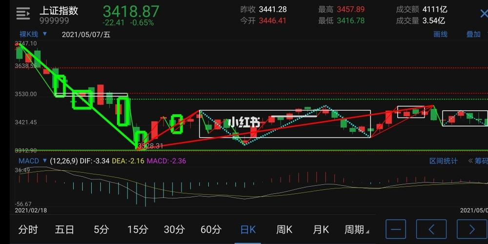 7上证指数走势分析(五分下跌a中枢)_股票_股市_商业