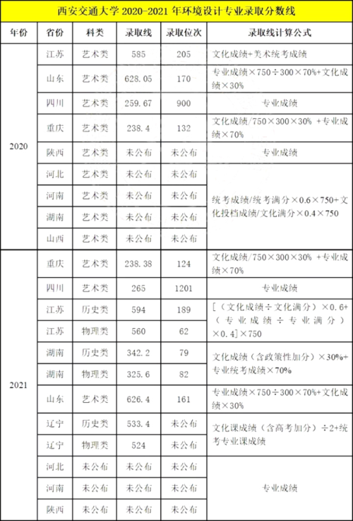 c9高校|西安交通大学2020-2021年美术设计类专业录取分数线