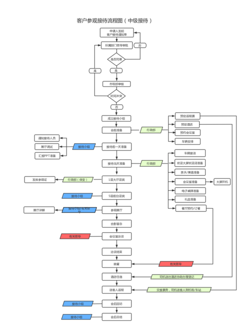 客户参观接待流程图(中级接待)