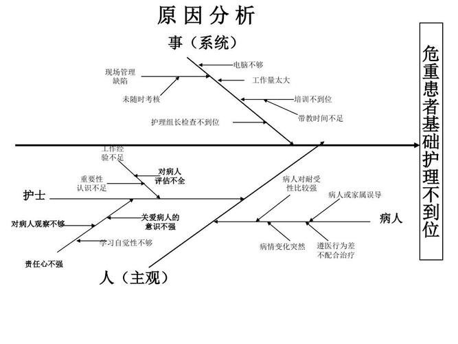 鱼骨图基础护理不到位第四季度