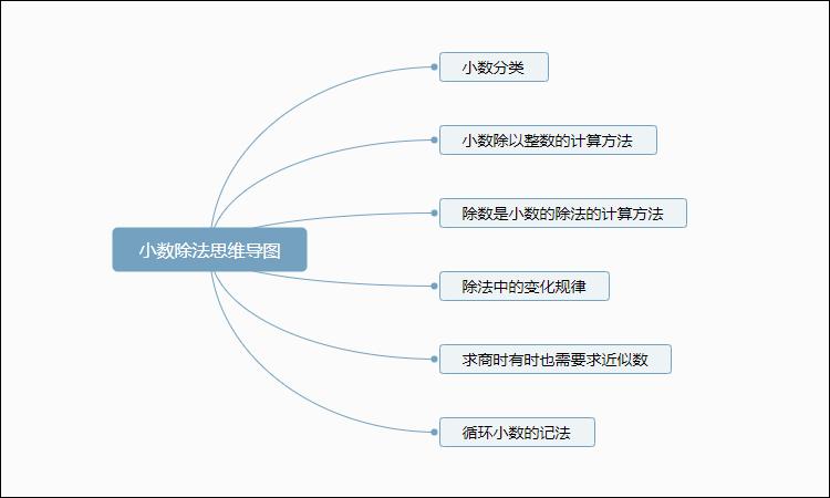 小数除法思维导图主要内容