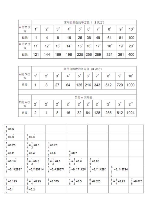 初中数学应熟记数值表(平方,立方,2的n次方,常用分数值).pdf 1页
