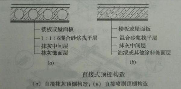 直接式顶棚是在屋面板,楼板等底面直接喷浆,抹灰或粘贴壁纸等饰面材料