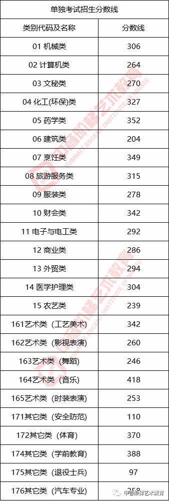 2020艺考生文化课考到多少分才能上大学