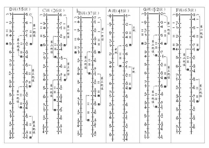 二胡音位把位图演奏技巧