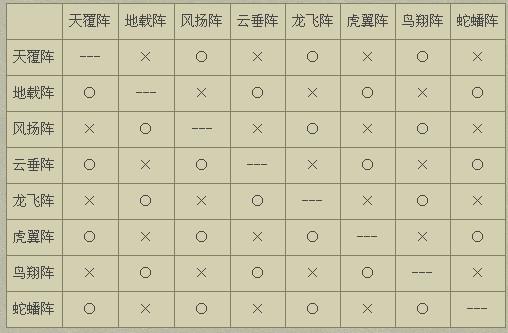 玩家攻略:浅谈分析《易三国》八阵图